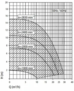 Speck Badu Eco Touch Pro II Variabele Zwembadpomp 17 Speck Badu Eco Touch Pro II Variabele Zwembadpomp -Aanbiedingen Zwembad Schoon Winkel grafiek badu eco touch