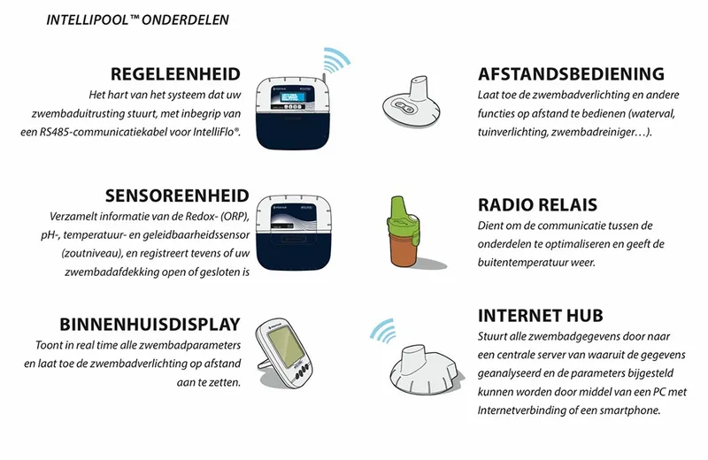 Pentair Intellipool Systeem 2 Pentair Intellipool Systeem - Afbeelding 2