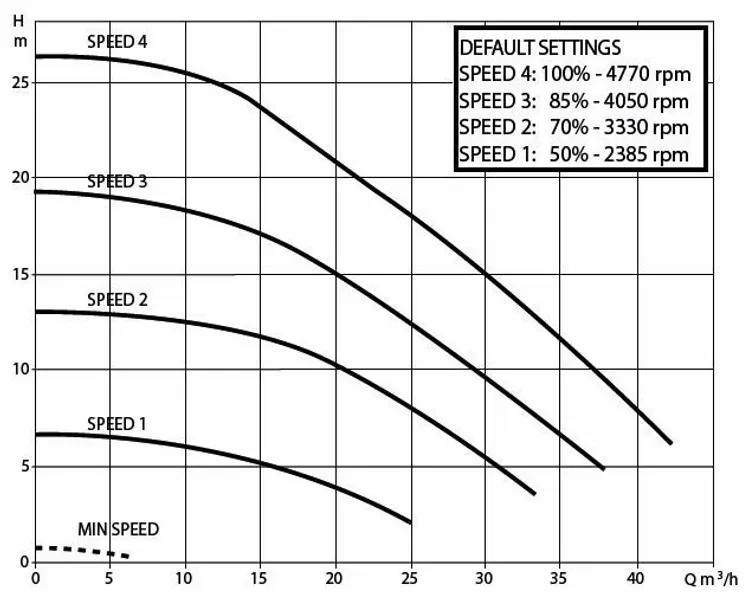 DAB E-Swim 300 M Variabele Zwembadpomp 9 DAB E-Swim 300 M Variabele Zwembadpomp - Afbeelding 9